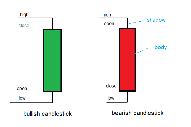 Dhfl Candlestick Chart